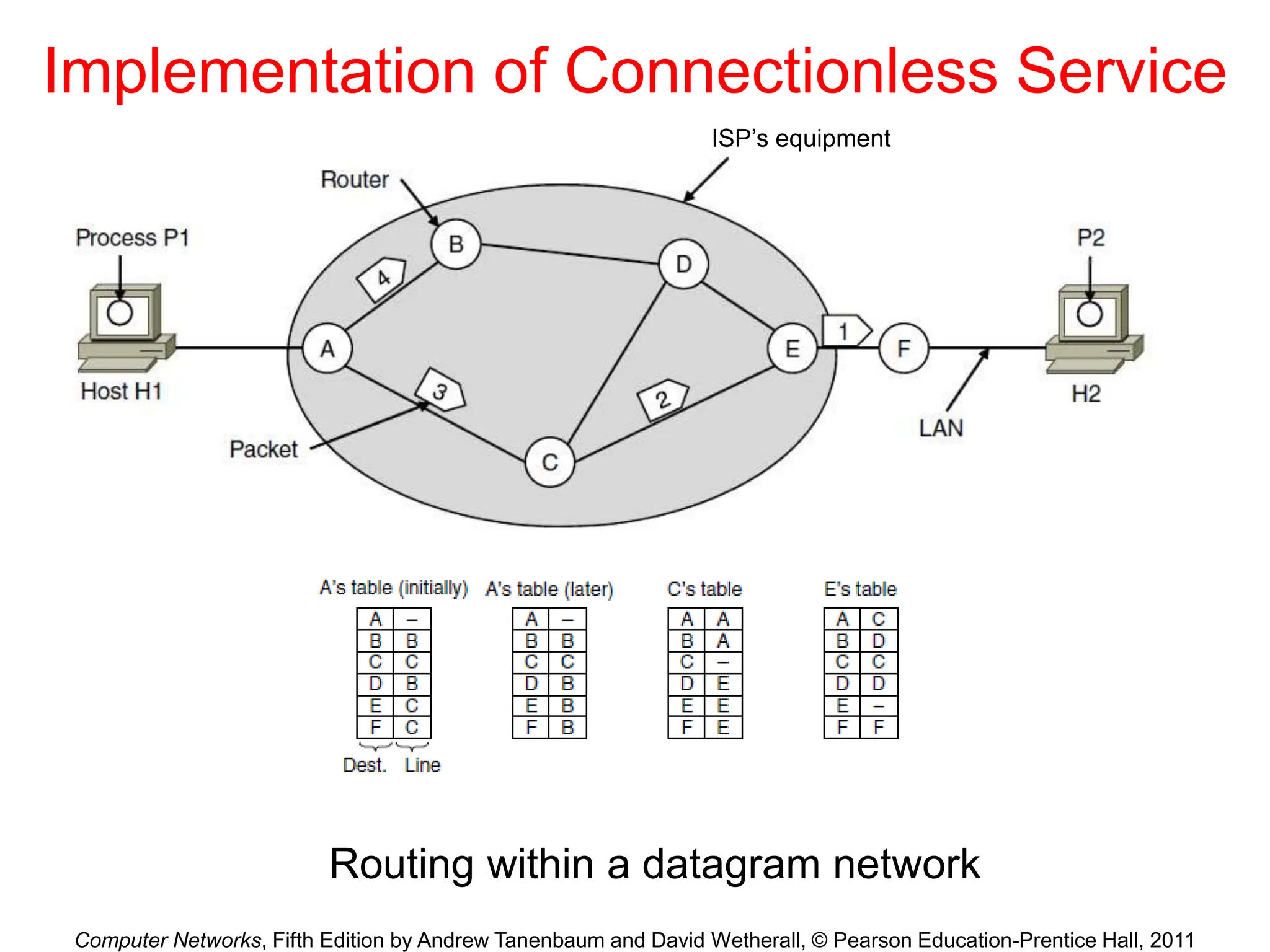 chapter- 6 network layer of computer network | PPT