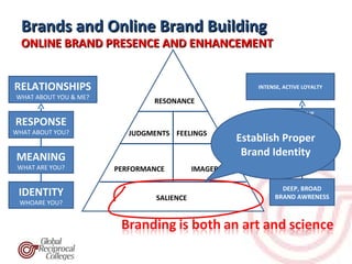 Brands and Online Brand Building
  ONLINE BRAND PRESENCE AND ENHANCEMENT


RELATIONSHIPS                                             INTENSE, ACTIVE LOYALTY
WHAT ABOUT YOU & ME?
                               RESONANCE
                                                                    POSITIVE,
RESPONSE                                                           ACCESSIBLE
WHAT ABOUT YOU?           JUDGMENTS FEELINGS                       REACTIONS
                                                     Establish Proper
MEANING                                               Brand Identity
                                                             POINTS-OF-PARITY
                                                                  & DIFFERENCE
 WHAT ARE YOU?         PERFORMANCE         IMAGERY

                                                                 DEEP, BROAD
 IDENTITY                       SALIENCE                       BRAND AWRENESS
 WHOARE YOU?
 