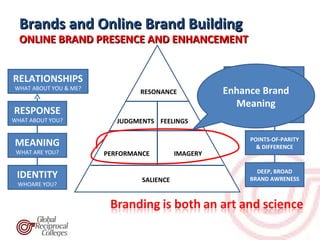 Brands and Online Brand Building
  ONLINE BRAND PRESENCE AND ENHANCEMENT


RELATIONSHIPS                                           INTENSE, ACTIVE LOYALTY
WHAT ABOUT YOU & ME?
                               RESONANCE             Enhance Brand
                                                       Meaning
                                                             POSITIVE,
RESPONSE                                                         ACCESSIBLE
WHAT ABOUT YOU?           JUDGMENTS FEELINGS                     REACTIONS


                                                              POINTS-OF-PARITY
MEANING                                                         & DIFFERENCE
 WHAT ARE YOU?         PERFORMANCE         IMAGERY

                                                               DEEP, BROAD
 IDENTITY                       SALIENCE                     BRAND AWRENESS
 WHOARE YOU?
 