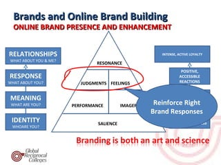Brands and Online Brand Building
  ONLINE BRAND PRESENCE AND ENHANCEMENT


RELATIONSHIPS                                           INTENSE, ACTIVE LOYALTY
WHAT ABOUT YOU & ME?
                               RESONANCE
                                                                  POSITIVE,
RESPONSE                                                         ACCESSIBLE
WHAT ABOUT YOU?           JUDGMENTS FEELINGS                     REACTIONS


                                                              POINTS-OF-PARITY
MEANING
 WHAT ARE YOU?         PERFORMANCE         IMAGERY    Reinforce Right
                                                                & DIFFERENCE

                                                     Brand Responses
                                                               DEEP, BROAD
 IDENTITY                       SALIENCE                     BRAND AWRENESS
 WHOARE YOU?
 