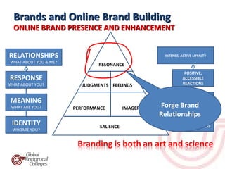 Brands and Online Brand Building
  ONLINE BRAND PRESENCE AND ENHANCEMENT


RELATIONSHIPS                                         INTENSE, ACTIVE LOYALTY
WHAT ABOUT YOU & ME?
                               RESONANCE
                                                                POSITIVE,
RESPONSE                                                       ACCESSIBLE
WHAT ABOUT YOU?           JUDGMENTS FEELINGS                   REACTIONS


                                                            POINTS-OF-PARITY
MEANING
 WHAT ARE YOU?         PERFORMANCE         IMAGERY   Forge Brand
                                                              & DIFFERENCE

                                                     Relationships
                                                             DEEP, BROAD
 IDENTITY                       SALIENCE                   BRAND AWRENESS
 WHOARE YOU?
 