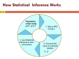 5
How Statistical Inference Works
 