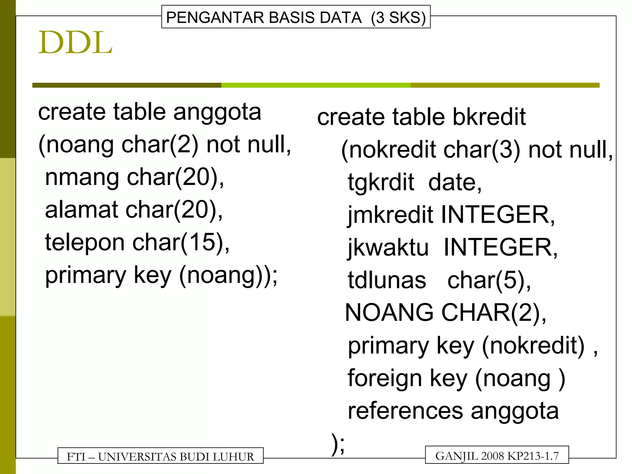 FTI – UNIVERSITAS BUDI LUHUR
PENGANTAR BASIS DATA (3 SKS)
GANJIL 2008 KP213-1.7
DDL
create table anggota
(noang char(2) not null,
nmang char(20),
alamat char(20),
telepon char(15),
primary key (noang));
create table bkredit
(nokredit char(3) not null,
tgkrdit date,
jmkredit INTEGER,
jkwaktu INTEGER,
tdlunas char(5),
NOANG CHAR(2),
primary key (nokredit) ,
foreign key (noang )
references anggota
);
 