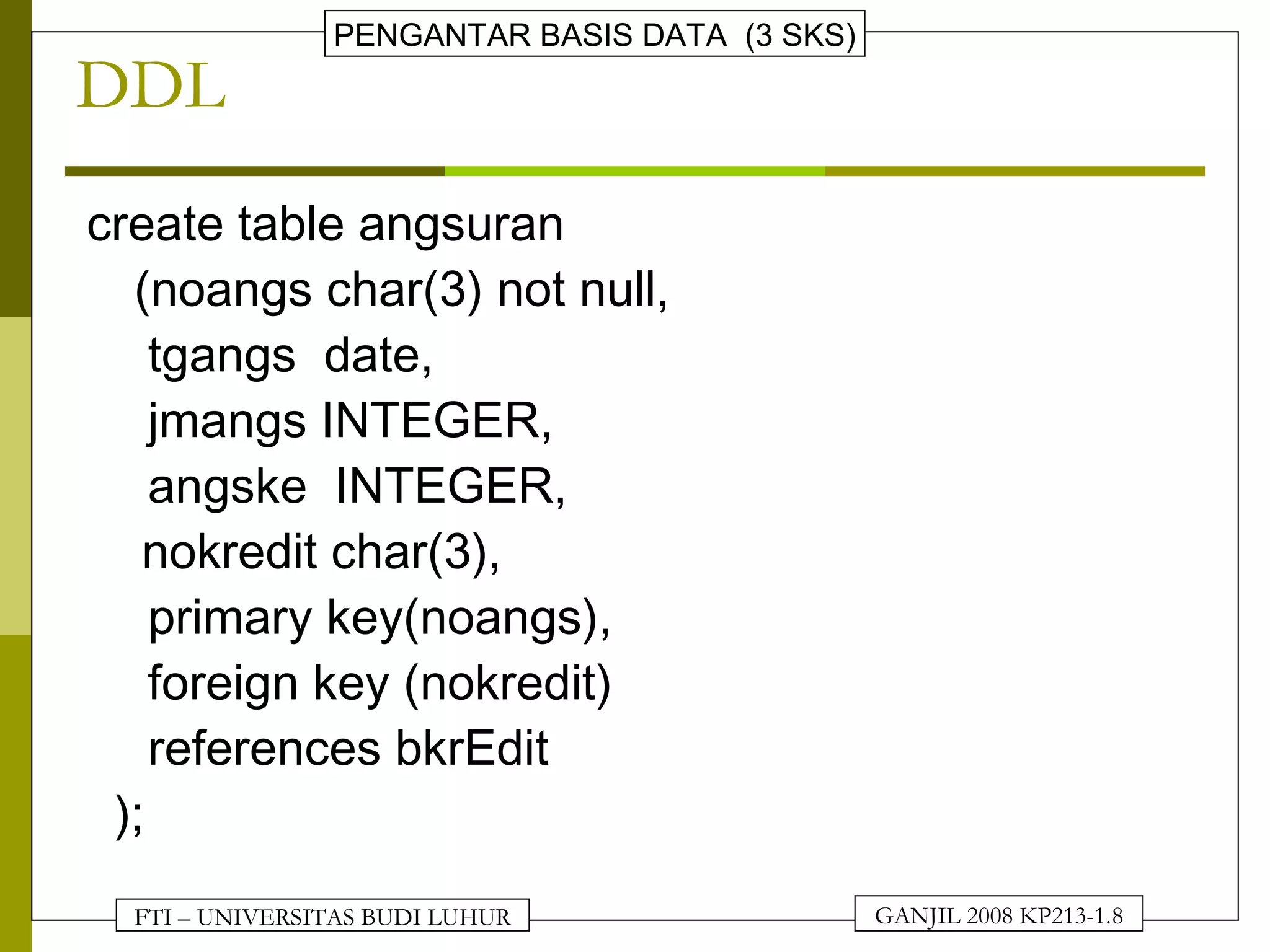 FTI – UNIVERSITAS BUDI LUHUR
PENGANTAR BASIS DATA (3 SKS)
GANJIL 2008 KP213-1.8
DDL
create table angsuran
(noangs char(3) not null,
tgangs date,
jmangs INTEGER,
angske INTEGER,
nokredit char(3),
primary key(noangs),
foreign key (nokredit)
references bkrEdit
);
 