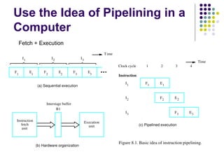 Use the Idea of Pipelining in a
Computer
F
1
E
1
F
2
E
2
F
3
E
3
I1 I2 I3
(a) Sequential execution
Instruction
fetch
unit
Execution
unit
Interstage buffer
B1
(b) Hardware organization
Time
F1 E1
F2 E2
F3 E3
I1
I2
I3
Instruction
(c) Pipelined execution
Figure 8.1. Basic idea of instruction pipelining.
Clock cycle 1 2 3 4
Time
Fetch + Execution
 