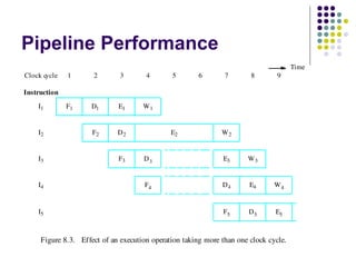 Pipeline Performance
F1
F2
F3
I1
I2
I3
E1
E2
E3
D1
D2
D3
W1
W2
W3
Instruction
F4 D4I4
Clock cycle 1 2 3 4 5 6 7 8 9
Figure 8.3. Effect of an execution operation taking more than one clock cycle.
E4
F5I5 D5
Time
E5
W4
 