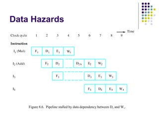 Data Hazards
F1
F2
F3
I1 (Mul)
I2 (Add)
I3
D1
D3
E1
E3
E2
W3
Instruction
Figure 8.6. Pipeline stalled by data dependency between D2 and W1.
1 2 3 4 5 6 7 8 9Clock cycle
W1
D2A W2
F4 D4 E4 W4I4
D2
Time
Figure 8.6. Pipeline stalled by data dependency between D2 and W1.
 
