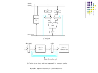 Register
file
SRC1 SRC2
RSLT
Destination
Source 1
Source 2
(a) Datapath
ALU
E: Execute
(ALU)
W: Write
(Register file)
SRC1,SRC2 RSLT
(b) Position of the source and result registers in the processor pipeline
Figure 8.7. Operand forw arding in a pipelined processor.
Forwarding path
 