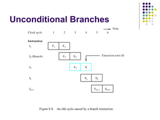 Unconditional Branches
F2I2 (Branch)
I3
Ik
E2
F3
Fk Ek
Fk+1 Ek+1Ik+1
Instruction
Figure 8.8. An idle cycle caused by a branch instruction.
Execution unit idle
1 2 3 4 5Clock cycle
Time
F1I1 E1
6
X
 