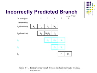 Incorrectly Predicted Branch
F1
F2
I1  (Compare)
I2 (Branch>0)
I3
D1 E1 W1
F3
F4
Fk Dk
D3 X
XI4
Ik
Instruction
Figure 8.14. Timing when a branch decision has been incorrectly predicted
as not taken.
E2
Clock cycle 1 2 3 4 5 6
D2/P2
Time
 