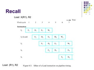 Recall
F1
F2
F3
I1
I2 (Load)
I3
E1
M2
D1
D2
D3
W1
W2
Instruction
F4I4
Clock cycle 1 2 3 4 5 6 7
Figure 8.5. Effect of a Load instruction on pipeline timing.
F5I5 D5
Time
E2
E3 W3
E4D4
Load X(R1), R2
Load (R1), R2
 