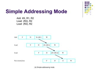 Simple Addressing Mode
X + [R1]F D
F
F
F D
D
D
E
[X +[R1]]
[[X +[R1]]]
Add
Load
Load
Next instruction
(b) Simple addressing mode
W
W
W
W
Add #X, R1, R2
Load (R2), R2
Load (R2), R2
 