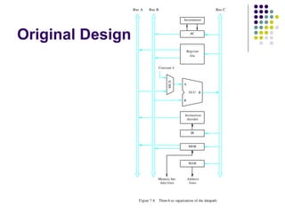 Original Design
Memory bus
data lines
Figure 7.8. Three­b us organization of the datapath.
Bus A Bus B Bus C
Instruction
decoder
PC
Register
file
Constant 4
ALU
MDR
A
B
R
MUX
Incrementer
Address
lines
MAR
IR
 