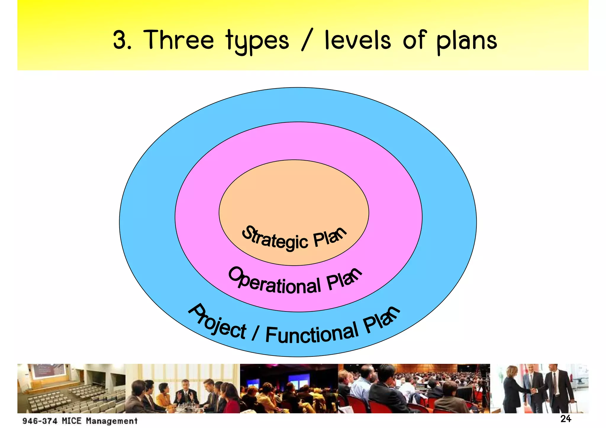 3. Three types / levels of plans




                                   24
 