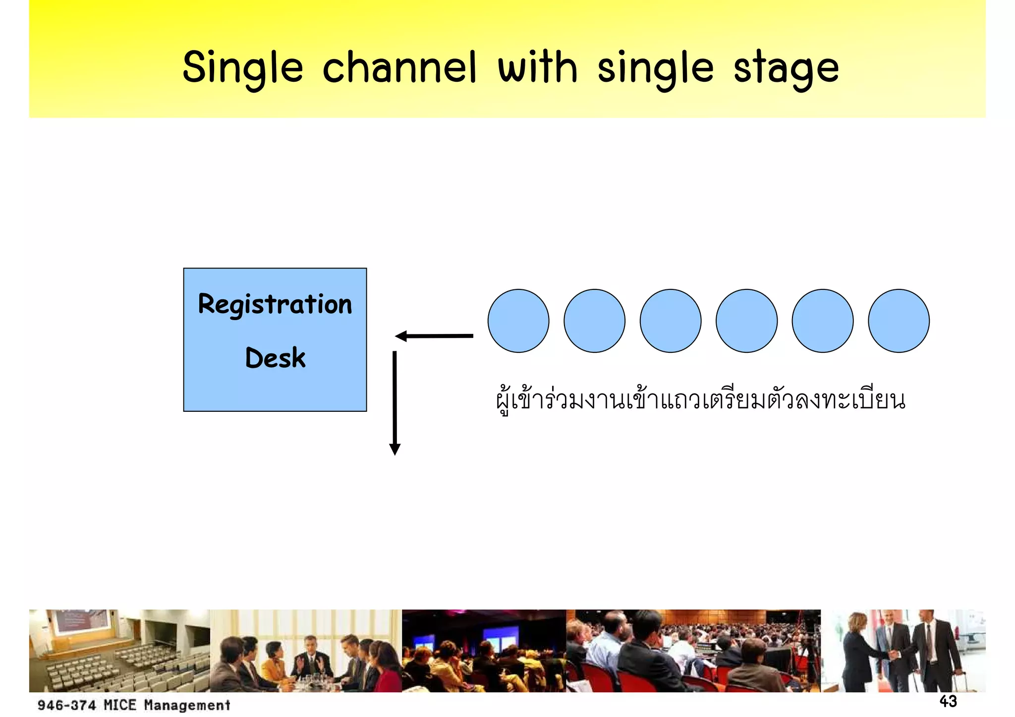 Single channel with single stage


Registration

   Desk
               F F F   F




                                   43
 