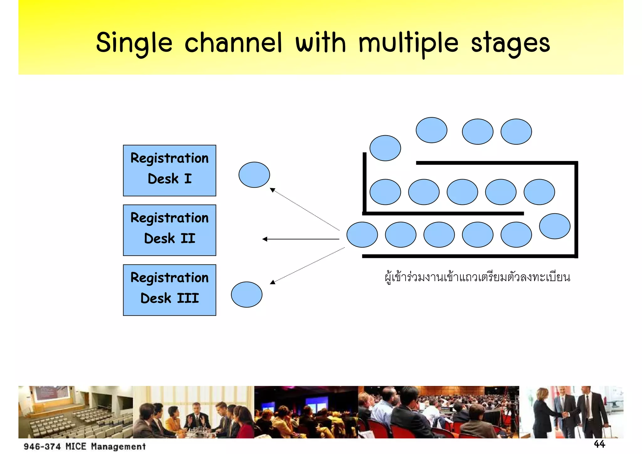 Single channel with multiple stages

  Registration
    Desk I

  Registration
    Desk II

  Registration        F F F   F
   Desk III




                                      44
 