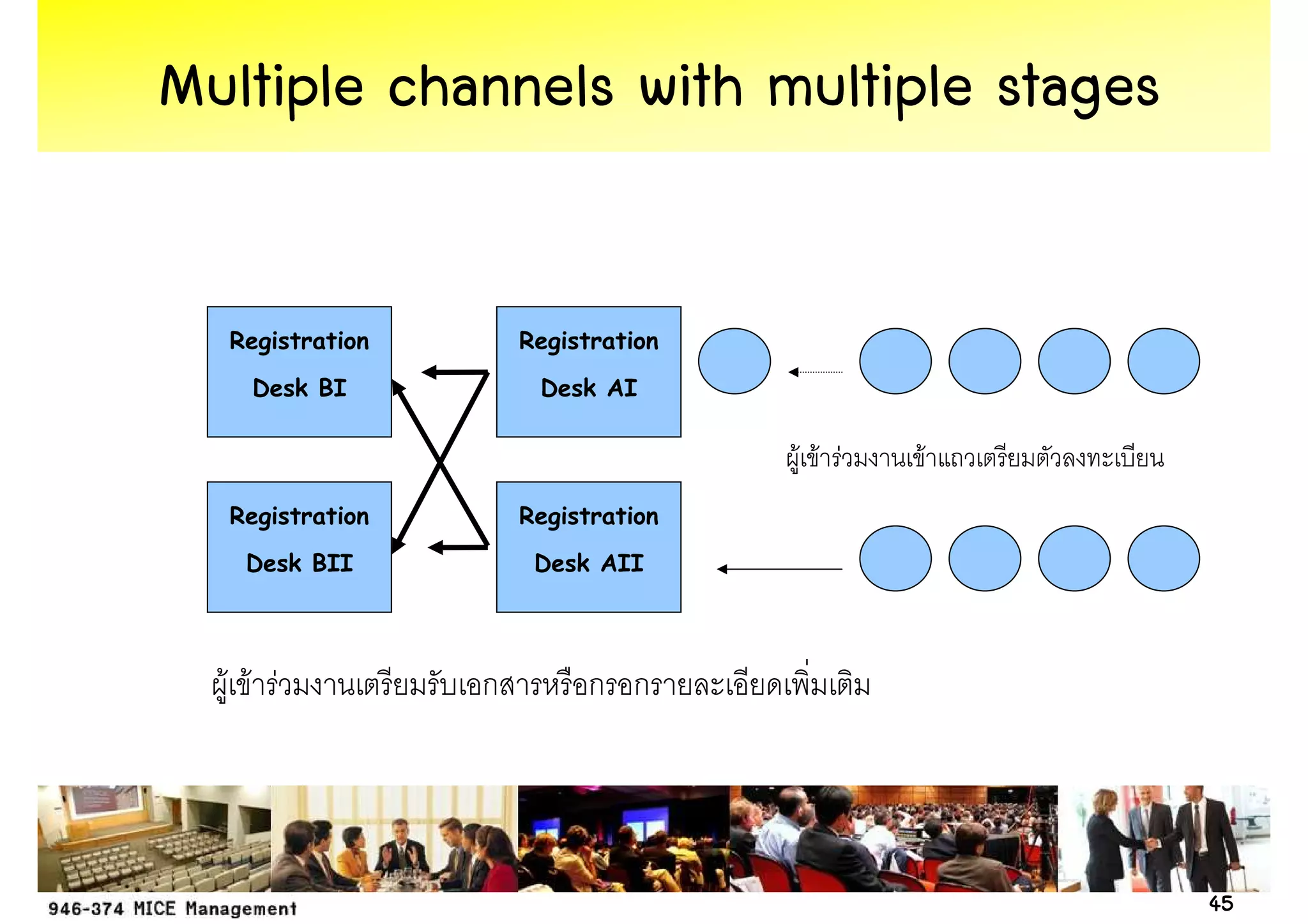 Multiple channels with multiple stages

  Registration       Registration
    Desk BI           Desk AI

                                    F F F   F
  Registration       Registration
   Desk BII           Desk AII




  F F F          ก        ก ก




                                                45
 