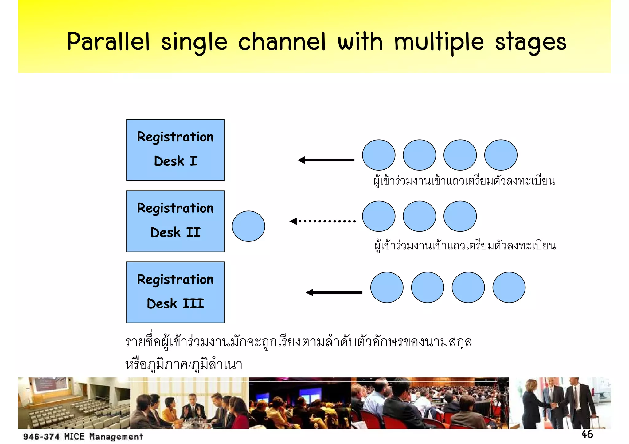 Parallel single channel with multiple stages

      Registration
        Desk I
                             F F F   F
      Registration
        Desk II
                             F F F       F

      Registration
       Desk III

           F F F     ก   ก   ก               ก
              /



                                                 46
 