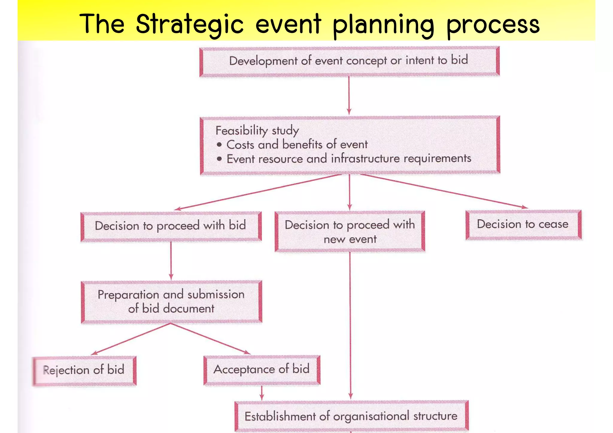 The Strategic event planning process




                                       47
 
