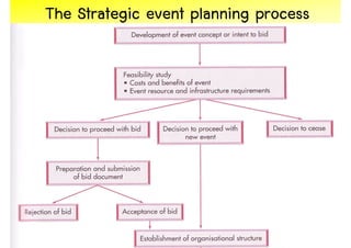 The Strategic event planning process




                                       47
 