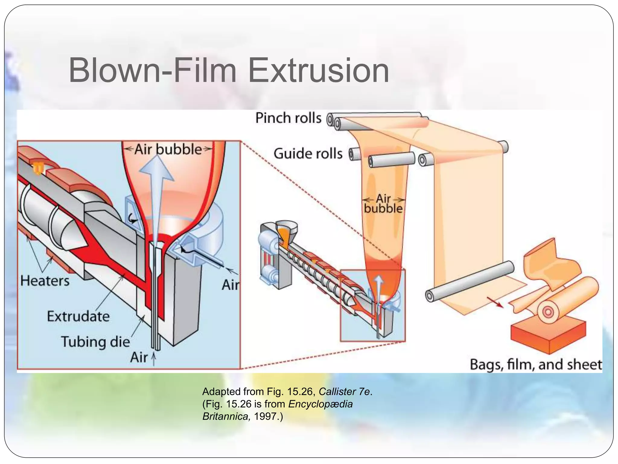 Blown-Film Extrusion
Adapted from Fig. 15.26, Callister 7e.
(Fig. 15.26 is from Encyclopædia
Britannica, 1997.)
 