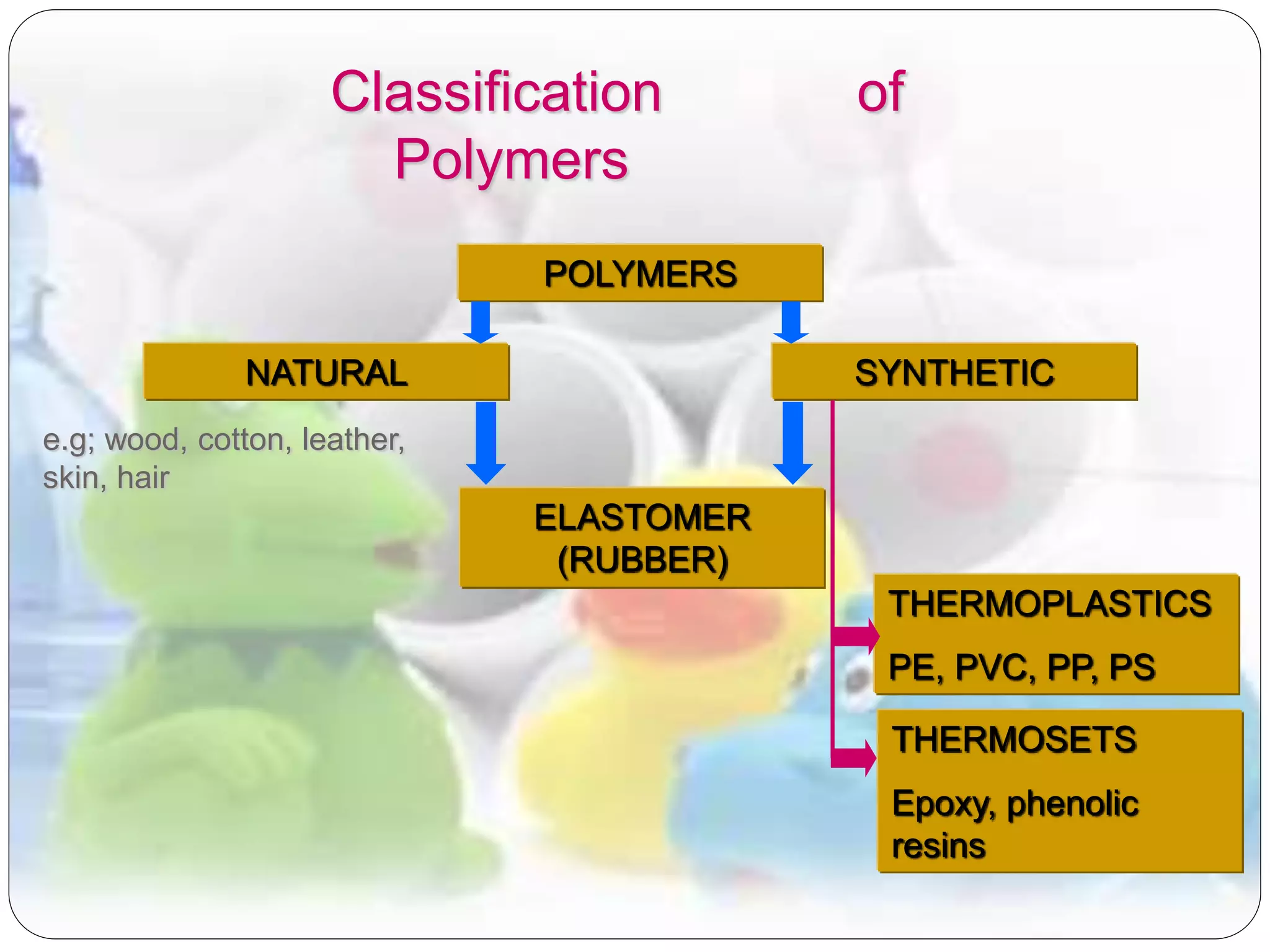Classification of
Polymers
POLYMERS
ELASTOMER
(RUBBER)
NATURAL SYNTHETIC
THERMOPLASTICS
PE, PVC, PP, PS
THERMOSETS
Epoxy, phenolic
resins
e.g; wood, cotton, leather,
skin, hair
 
