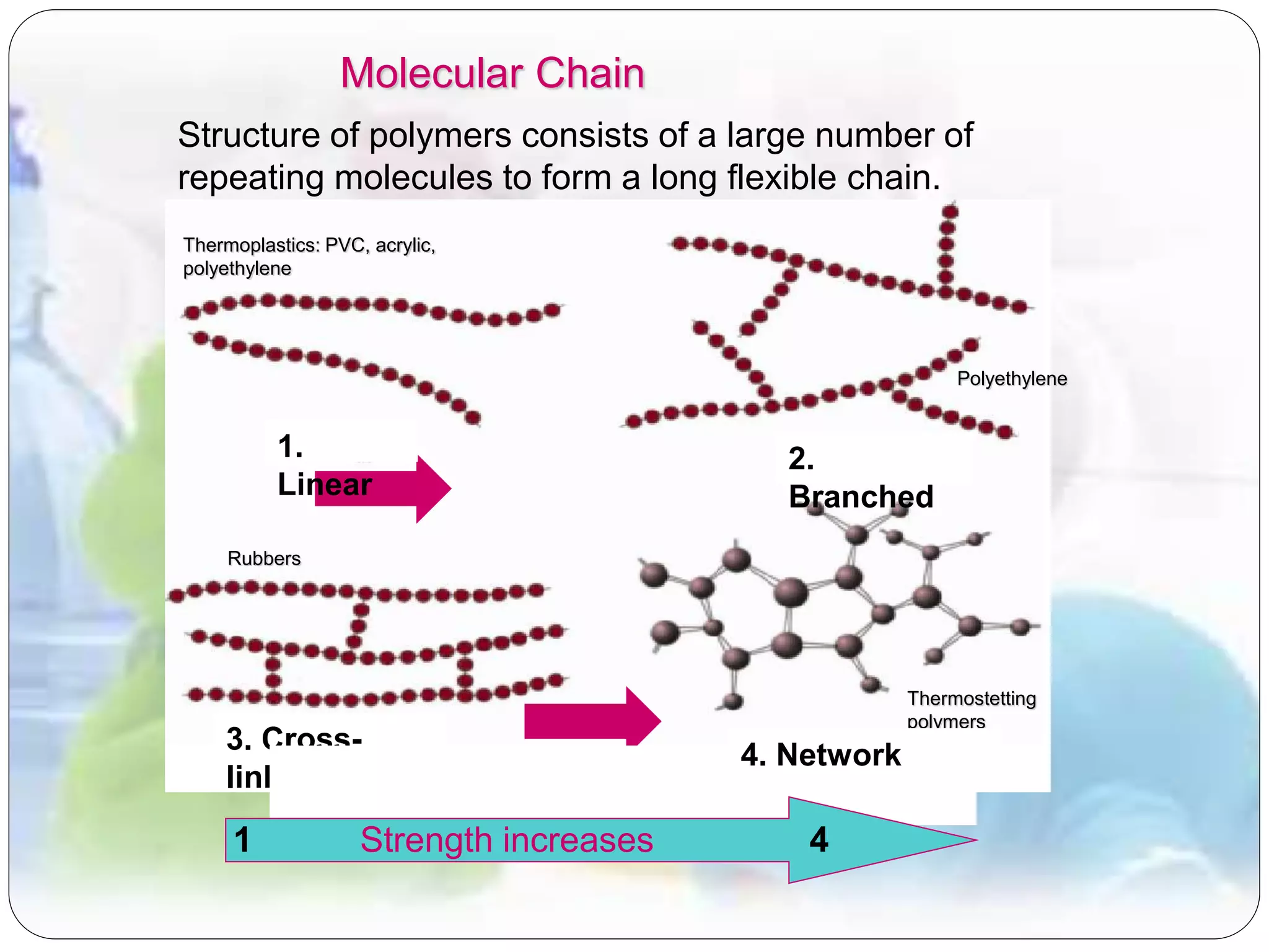 Molecular Chain
Thermostetting
polymers
Rubbers
Thermoplastics: PVC, acrylic,
polyethylene
Polyethylene
1.
Linear
2.
Branched
3. Cross-
linked
4. Network
Strength increases1 4
Structure of polymers consists of a large number of
repeating molecules to form a long flexible chain.
 