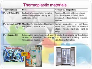 Thermoplastic Uses Mechanical properties
Polyethylene(PE) Packaging bags, containers, piping,
chemical equipment, coating for
cables and wires.
Tough and flexible at temperatures.
Good dimensional stability. Easily
moulded. Good resistance to common
solvents.
Polypropylene(PP) Moulding for hospital and laboratory
equipment; chemical plant.
Similar properties to polythene,
better heat resistance to chemical
attack. Tough, rigid and light in
weight.
Polystyrene(PS) Refrigerator trays, boxes and many
articles of household hollowware.
Toys, display figures, etc.
A tough, dense plastic-hard and rigid.
Good dimensional stability. Moulds
with high surface gloss.
Thermoplastic materials
PE
 