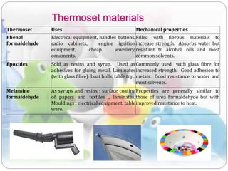 Thermoset Uses Mechanical properties
Phenol
formaldehyde
Electrical equipment, handles buttons,
radio cabinets, engine ignition
equipment, cheap jewellery,
ornaments.
Filled with fibrous materials to
increase strength. Absorbs water but
resistant to alcohol, oils and most
common solvents.
Epoxides Sold as resins and syrup. Used as
adhesives for gluing metal. Laminates
(with glass fibre): boat hulls, table top.
Commonly used with glass fibre for
increased strength. Good adhesion to
metals. Good resistance to water and
most solvents.
Melamine
formaldehyde
As syrups and resins : surface coating
of papers and textiles , laminates.
Mouldings : electrical equipment, table
ware.
Properties are generally similar to
those of urea formaldehyde but with
improved resistance to heat.
Thermoset materials
 