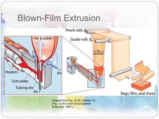 Blown-Film Extrusion
Adapted from Fig. 15.26, Callister 7e.
(Fig. 15.26 is from Encyclopædia
Britannica, 1997.)
 