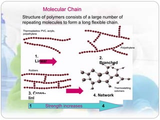 Molecular Chain
Thermostetting
polymers
Rubbers
Thermoplastics: PVC, acrylic,
polyethylene
Polyethylene
1.
Linear
2.
Branched
3. Cross-
linked
4. Network
Strength increases1 4
Structure of polymers consists of a large number of
repeating molecules to form a long flexible chain.
 