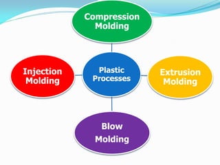 Plastic Processes 
Injection Molding 
Extrusion Molding 
Blow 
Molding 
Compression Molding  