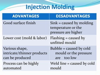Injection Molding 
ADVANTAGES 
DISADVANTAGES 
Good surface finish 
Sink = caused by molding temperature or the pressure are higher 
Lower cost (mold & labor) 
Flashing = caused by unfitted mould 
Various shape, intricate/thinner products can be produced 
Bubble = caused by cold mould or the pressure are too low 
Process can be highly automated 
Weld line = caused by cold mould  