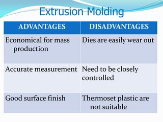 Extrusion Molding 
ADVANTAGES 
DISADVANTAGES 
Economical for mass production 
Dies are easily wear out 
Accurate measurement 
Need to be closely controlled 
Good surface finish 
Thermoset plastic are not suitable  