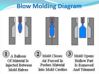 Blow Molding Diagram  