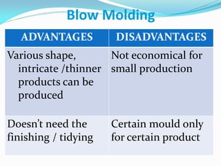 Blow Molding 
ADVANTAGES 
DISADVANTAGES 
Various shape, intricate /thinner products can be produced 
Not economical for small production 
Doesn’t need the finishing / tidying 
Certain mould only for certain product  