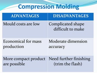 Compression Molding 
ADVANTAGES 
DISADVANTAGES 
Mould costs are low 
Complicated shape difficult to make 
Economical for mass production 
Moderate dimension accuracy 
More compact product are possible 
Need further finishing (trim the flash) 