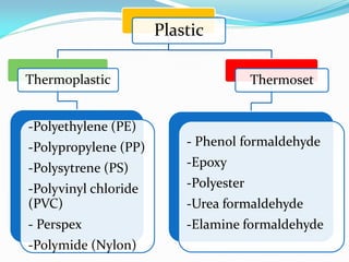 Plastic 
Thermoplastic 
-Polyethylene (PE) -Polypropylene (PP) -Polysytrene (PS) -Polyvinyl chloride (PVC) - Perspex -Polymide (Nylon) 
Thermoset 
- Phenol formaldehyde -Epoxy -Polyester -Urea formaldehyde -Elamine formaldehyde  