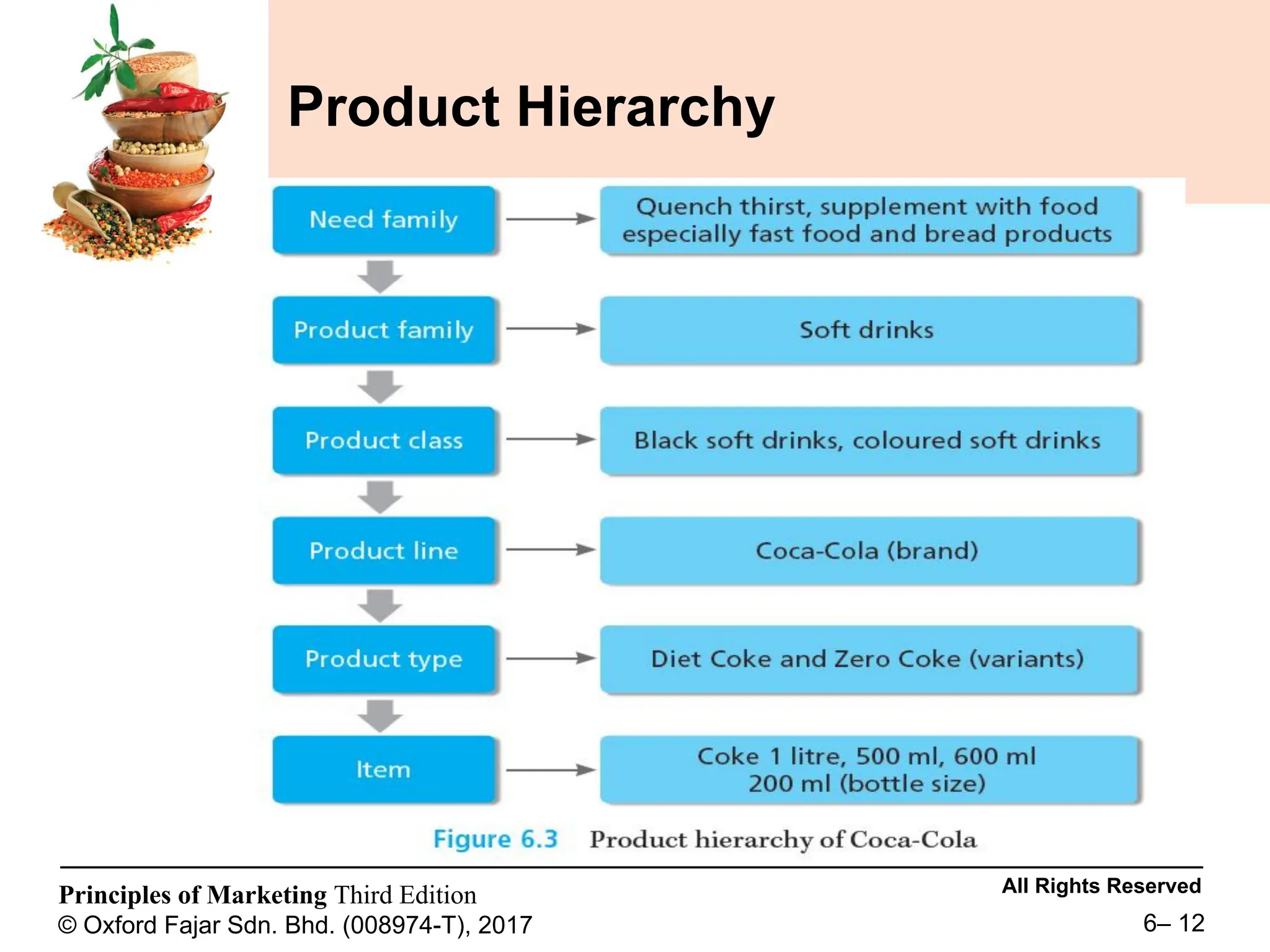 CHAPTER 6 - PRODUCT PRINCIPLE OF MARKETING, PEARSON | PDF