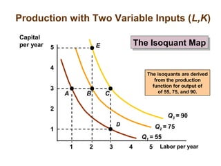 Production with Two Variable Inputs (L,K)
Labor per year
1
2
3
4
1 2 3 4 5
5
Q1 = 55
The isoquants are derived
from the production
function for output of
of 55, 75, and 90.A
D
B
Q2 = 75
Q3 = 90
C
E
Capital
per year The Isoquant MapThe Isoquant Map
 