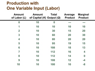 Amount Amount Total Average Marginal
of Labor (L) of Capital (K) Output (Q) Product Product
Production with
One Variable Input (Labor)
0 10 0 --- ---
1 10 10 10 10
2 10 30 15 20
3 10 60 20 30
4 10 80 20 20
5 10 95 19 15
6 10 108 18 13
7 10 112 16 4
8 10 112 14 0
9 10 108 12 -4
10 10 100 10 -8
 
