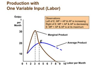Average Product
Production with
One Variable Input (Labor)
8
10
20
Outpu
t
per
Month
0 2 3 4 5 6 7 9 101 Labor per Month
30
E
Marginal Product
Observations:
Left of E: MP > AP & AP is increasing
Right of E: MP < AP & AP is decreasing
E: MP = AP & AP is at its maximum
 