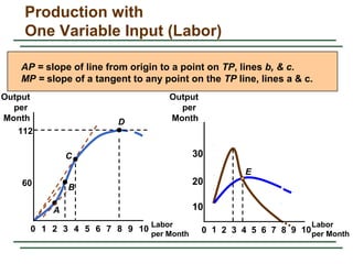 Production with
One Variable Input (Labor)
Labor
per Month
Output
per
Month
60
112
0 2 3 4 5 6 7 8 9 101
A
B
C
D
8
10
20
E
0 2 3 4 5 6 7 9 101
30
Output
per
Month
Labor
per Month
AP = slope of line from origin to a point on TP, lines b, & c.
MP = slope of a tangent to any point on the TP line, lines a & c.
 