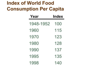 Index of World Food
Consumption Per Capita
1948-1952 100
1960 115
1970 123
1980 128
1990 137
1995 135
1998 140
Year Index
 