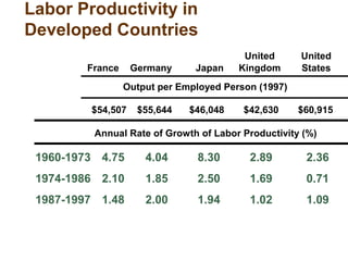 Labor Productivity in
Developed Countries
1960-1973 4.75 4.04 8.30 2.89 2.36
1974-1986 2.10 1.85 2.50 1.69 0.71
1987-1997 1.48 2.00 1.94 1.02 1.09
United United
France Germany Japan Kingdom States
Annual Rate of Growth of Labor Productivity (%)
$54,507 $55,644 $46,048 $42,630 $60,915
Output per Employed Person (1997)
 