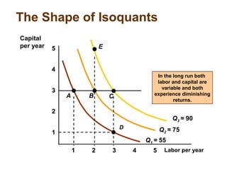 The Shape of Isoquants
Labor per year
1
2
3
4
1 2 3 4 5
5
In the long run both
labor and capital are
variable and both
experience diminishing
returns.
Q1 = 55
Q2 = 75
Q3 = 90
Capital
per year
A
D
B C
E
 
