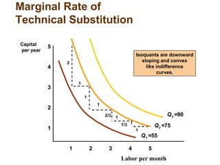 Marginal Rate of
Technical Substitution
Labor per month
1
2
3
4
1 2 3 4 5
5Capital
per year
Isoquants are downward
sloping and convex
like indifference
curves.
1
1
1
1
2
1
2/3
1/3
Q1 =55
Q2 =75
Q3 =90
 