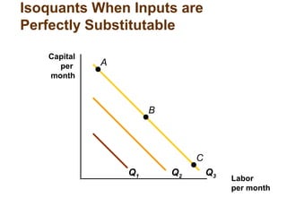 Isoquants When Inputs are
Perfectly Substitutable
Labor
per month
Capital
per
month
Q1 Q2 Q3
A
B
C
 