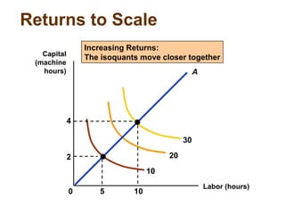 Returns to Scale
Labor (hours)
Capital
(machine
hours)
10
20
30
Increasing Returns:
The isoquants move closer together
5 10
2
4
0
A
 
