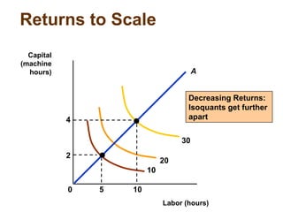 Returns to Scale
Labor (hours)
Capital
(machine
hours)
Decreasing Returns:
Isoquants get further
apart
10
20
30
5 10
2
4
0
A
 